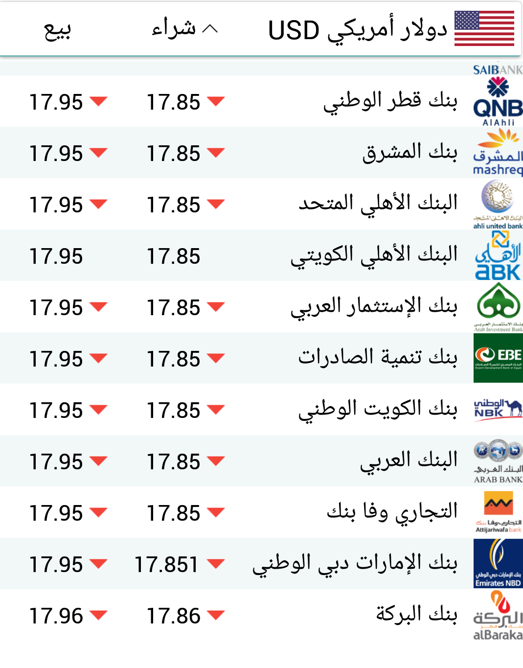 سعر الدولار اليوم 6 6 2018 في كل البنوك والسوق السوداء في مصر